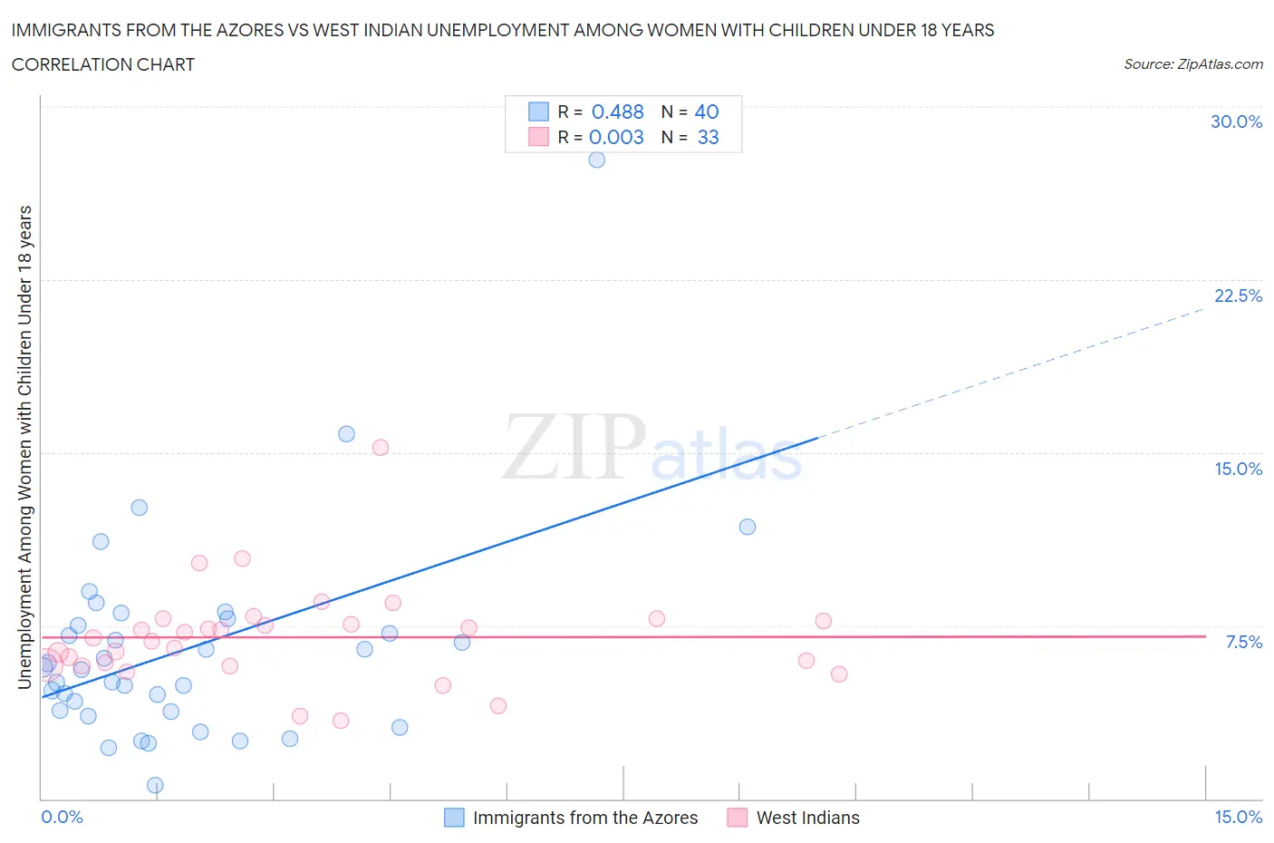 Immigrants from the Azores vs West Indian Unemployment Among Women with Children Under 18 years