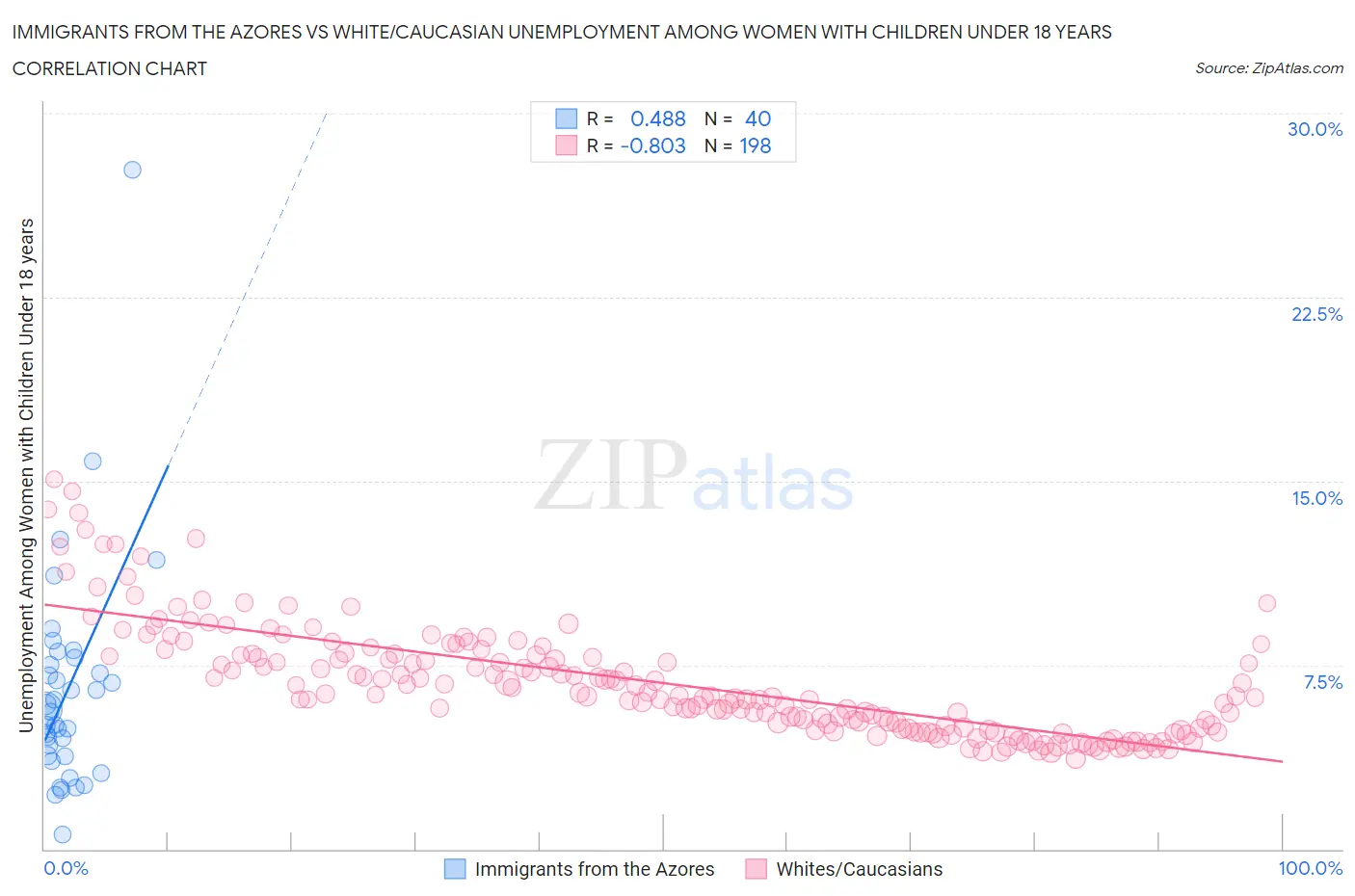 Immigrants from the Azores vs White/Caucasian Unemployment Among Women with Children Under 18 years