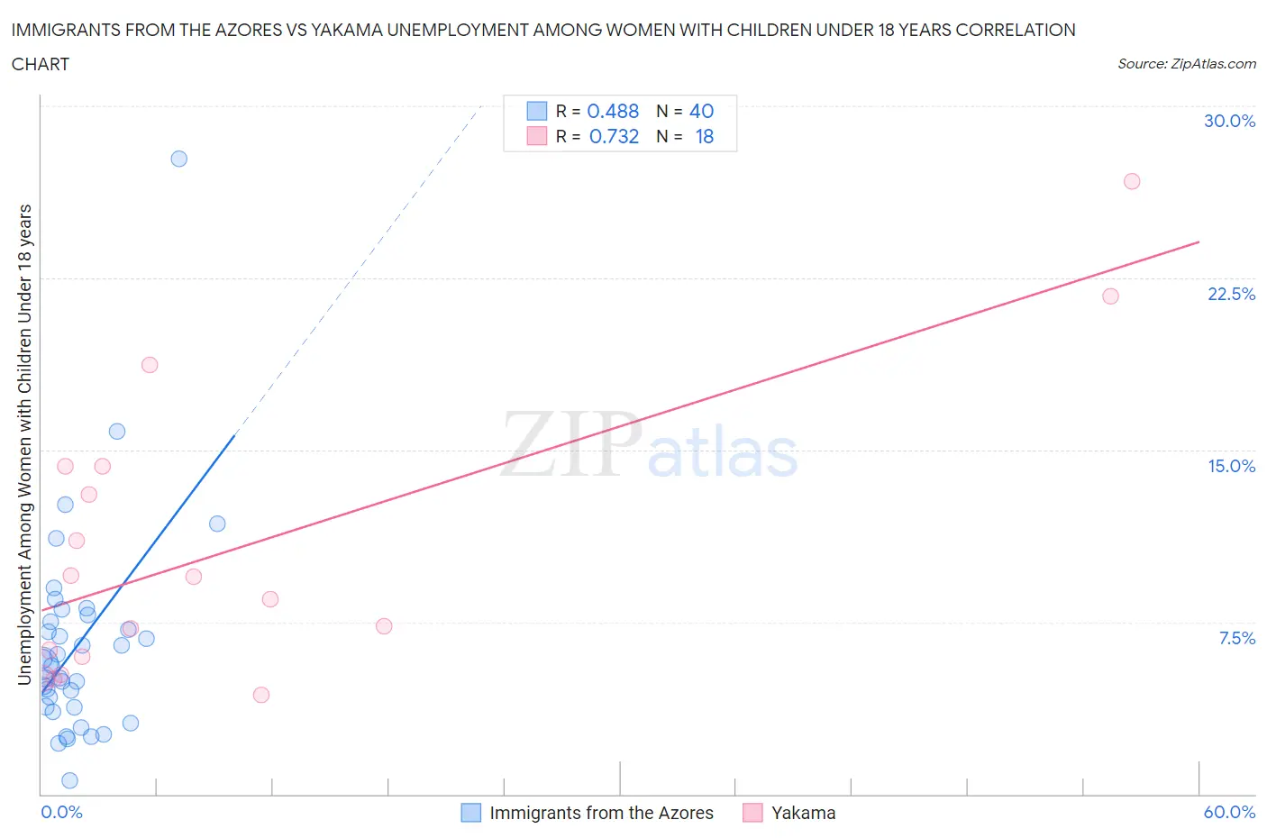 Immigrants from the Azores vs Yakama Unemployment Among Women with Children Under 18 years