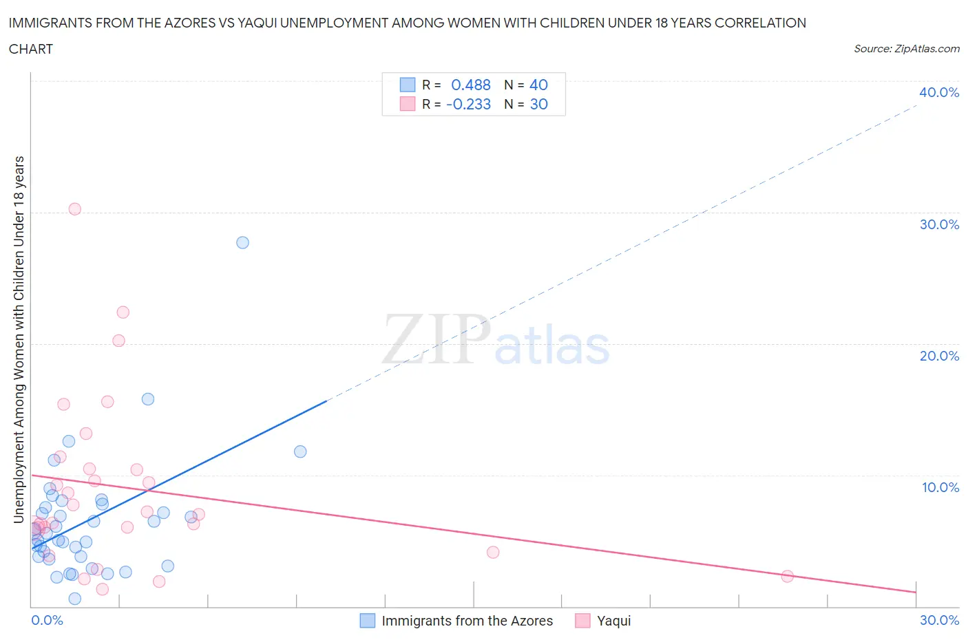 Immigrants from the Azores vs Yaqui Unemployment Among Women with Children Under 18 years
