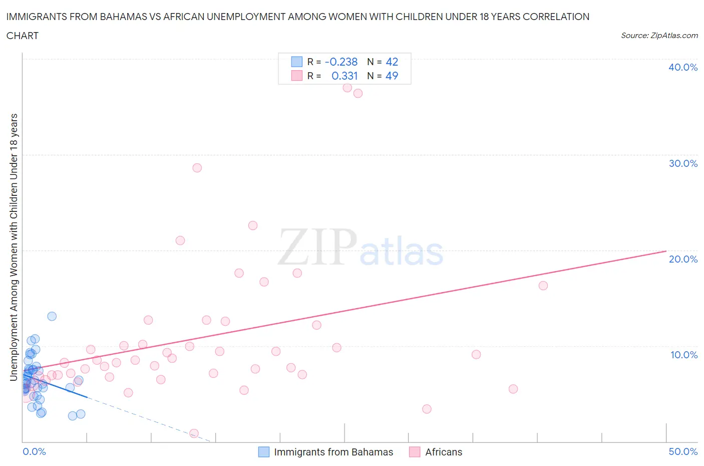 Immigrants from Bahamas vs African Unemployment Among Women with Children Under 18 years