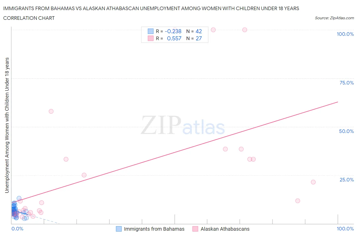 Immigrants from Bahamas vs Alaskan Athabascan Unemployment Among Women with Children Under 18 years