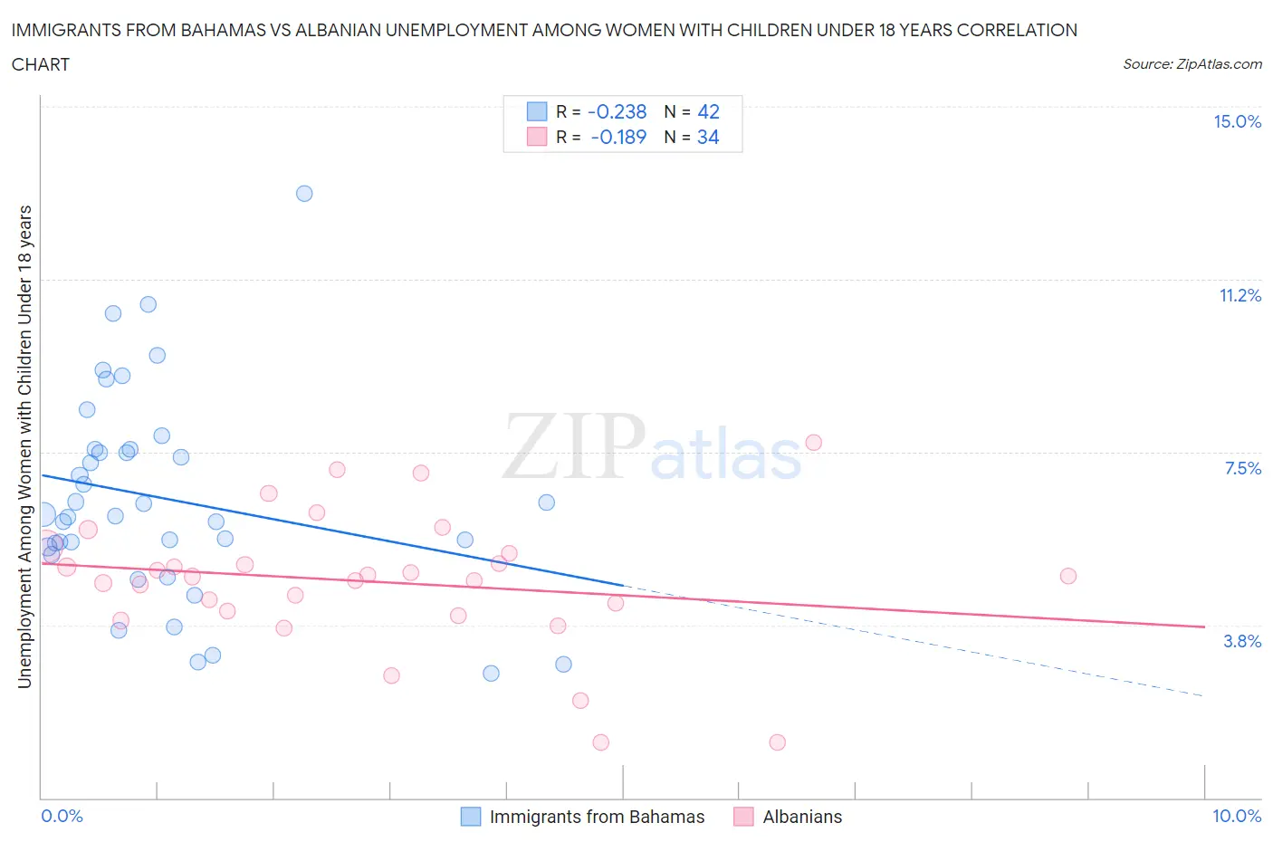Immigrants from Bahamas vs Albanian Unemployment Among Women with Children Under 18 years