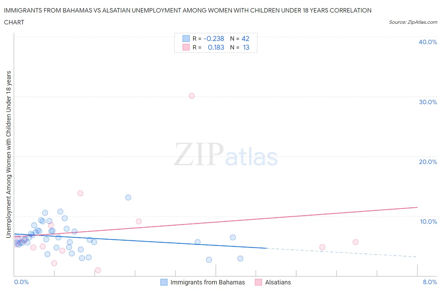 Immigrants from Bahamas vs Alsatian Unemployment Among Women with Children Under 18 years