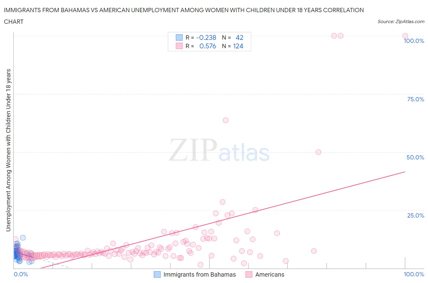 Immigrants from Bahamas vs American Unemployment Among Women with Children Under 18 years