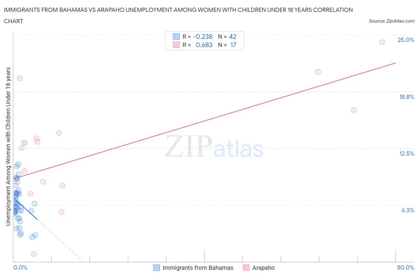 Immigrants from Bahamas vs Arapaho Unemployment Among Women with Children Under 18 years