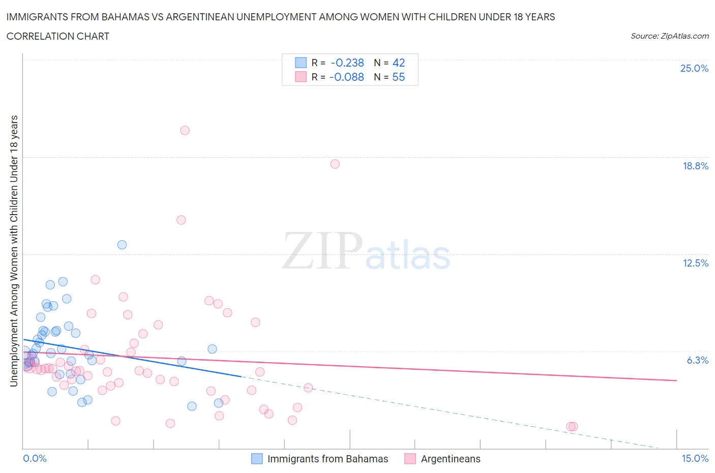 Immigrants from Bahamas vs Argentinean Unemployment Among Women with Children Under 18 years