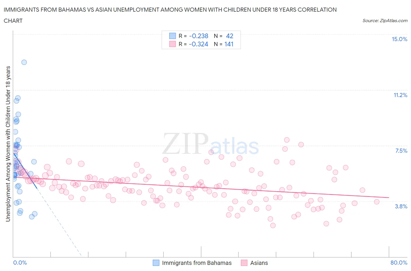 Immigrants from Bahamas vs Asian Unemployment Among Women with Children Under 18 years