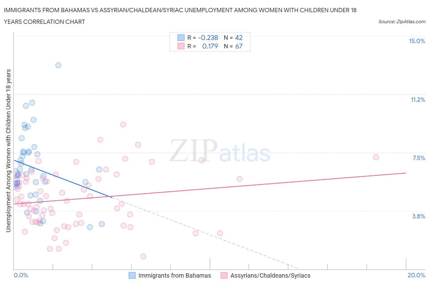 Immigrants from Bahamas vs Assyrian/Chaldean/Syriac Unemployment Among Women with Children Under 18 years