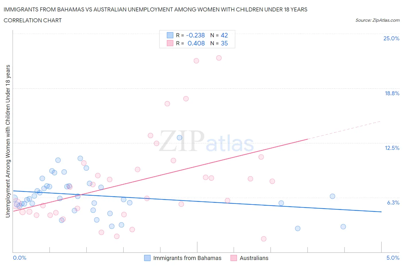 Immigrants from Bahamas vs Australian Unemployment Among Women with Children Under 18 years