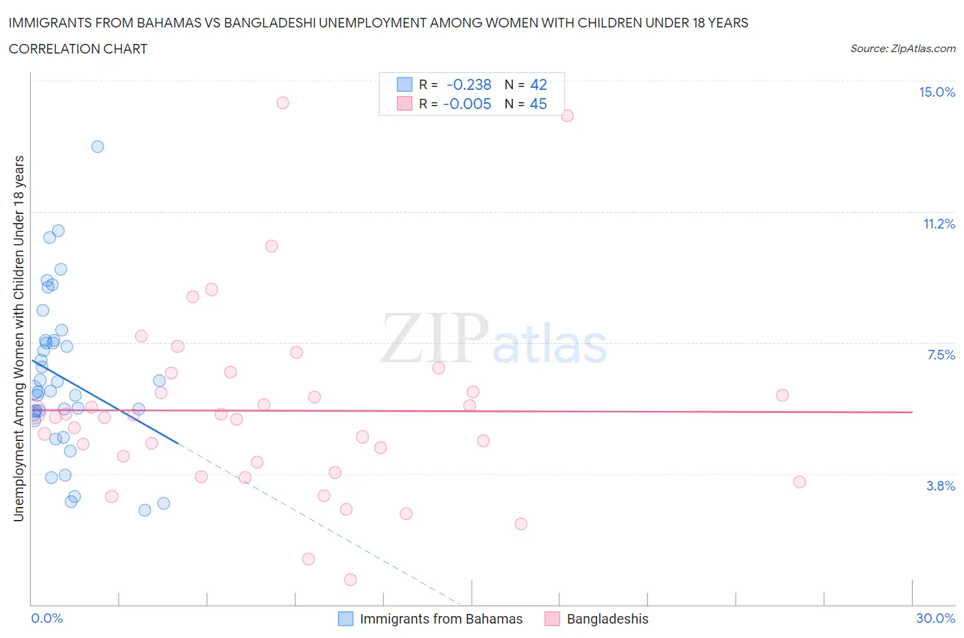 Immigrants from Bahamas vs Bangladeshi Unemployment Among Women with Children Under 18 years