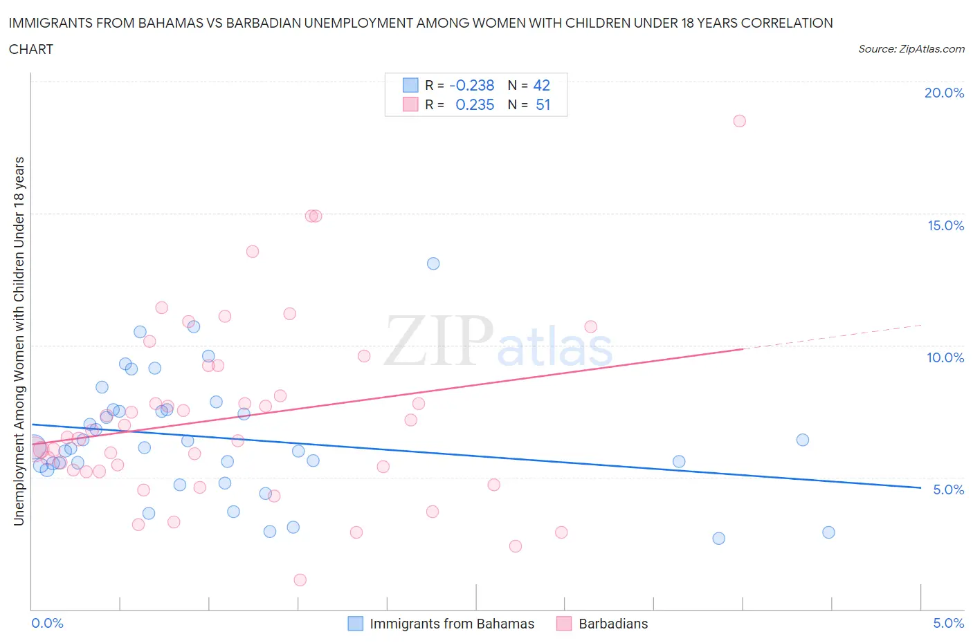 Immigrants from Bahamas vs Barbadian Unemployment Among Women with Children Under 18 years