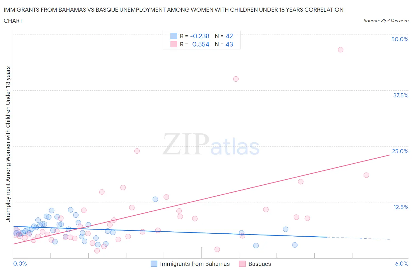 Immigrants from Bahamas vs Basque Unemployment Among Women with Children Under 18 years