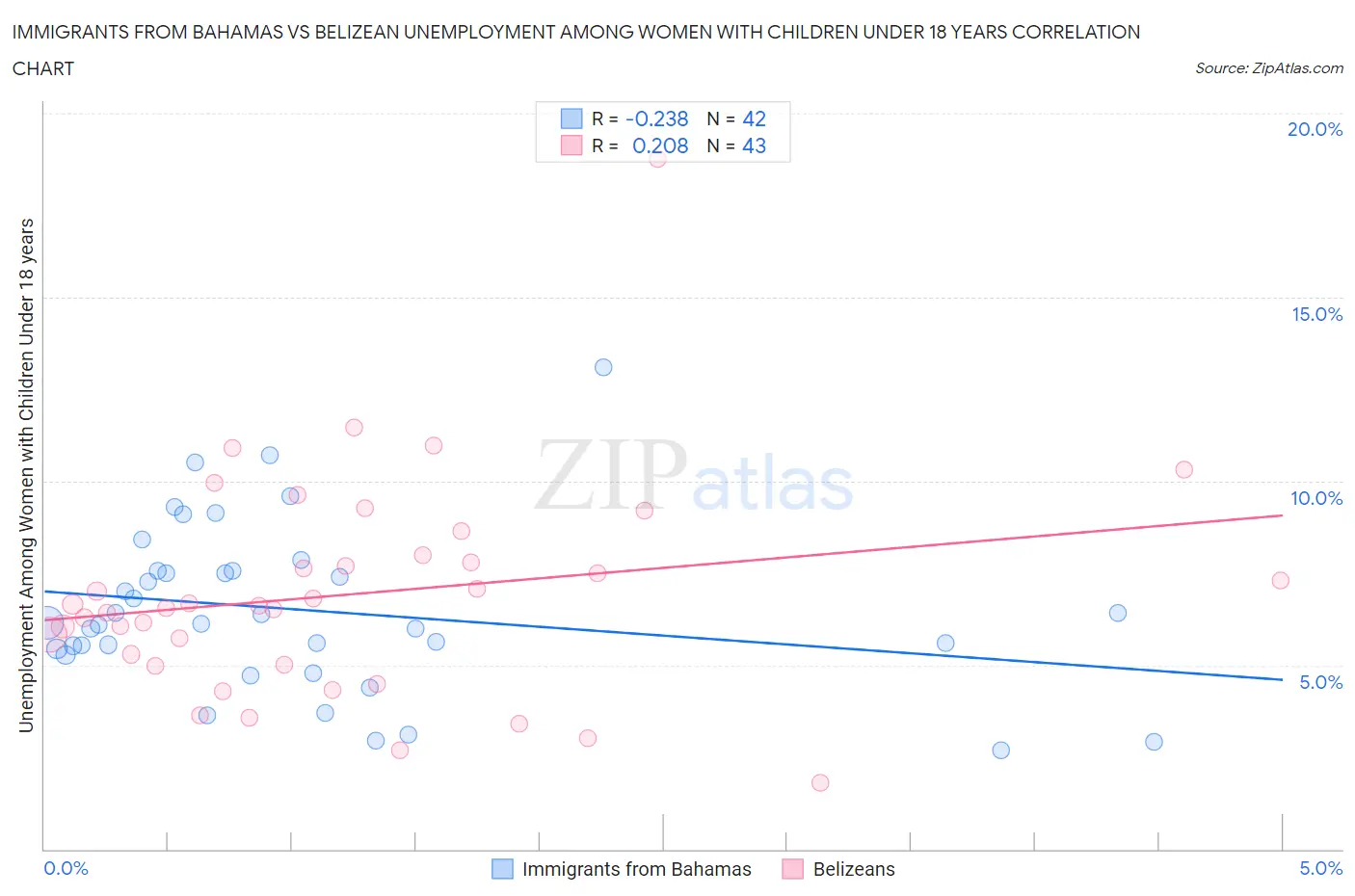 Immigrants from Bahamas vs Belizean Unemployment Among Women with Children Under 18 years