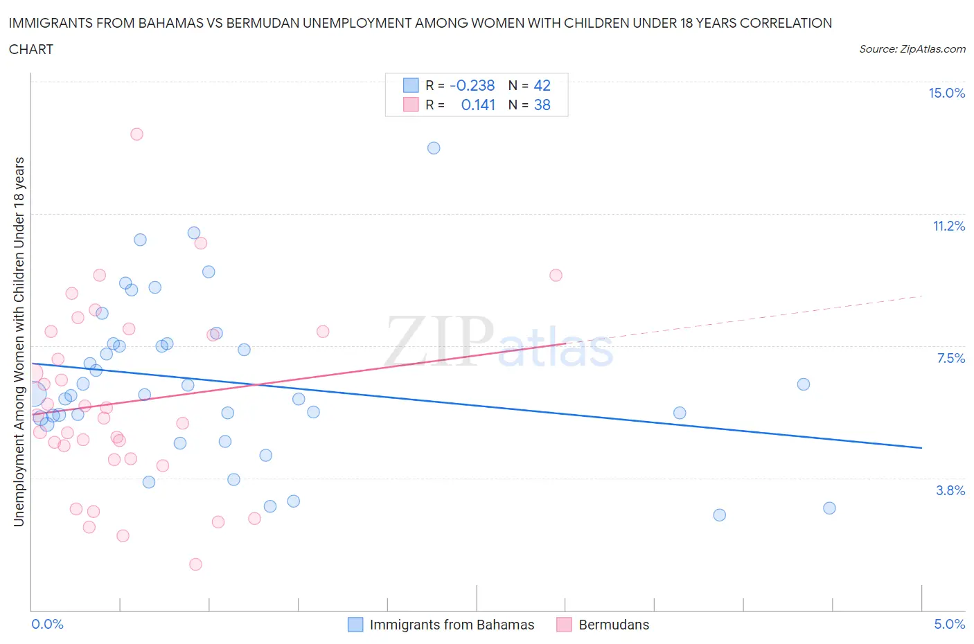 Immigrants from Bahamas vs Bermudan Unemployment Among Women with Children Under 18 years