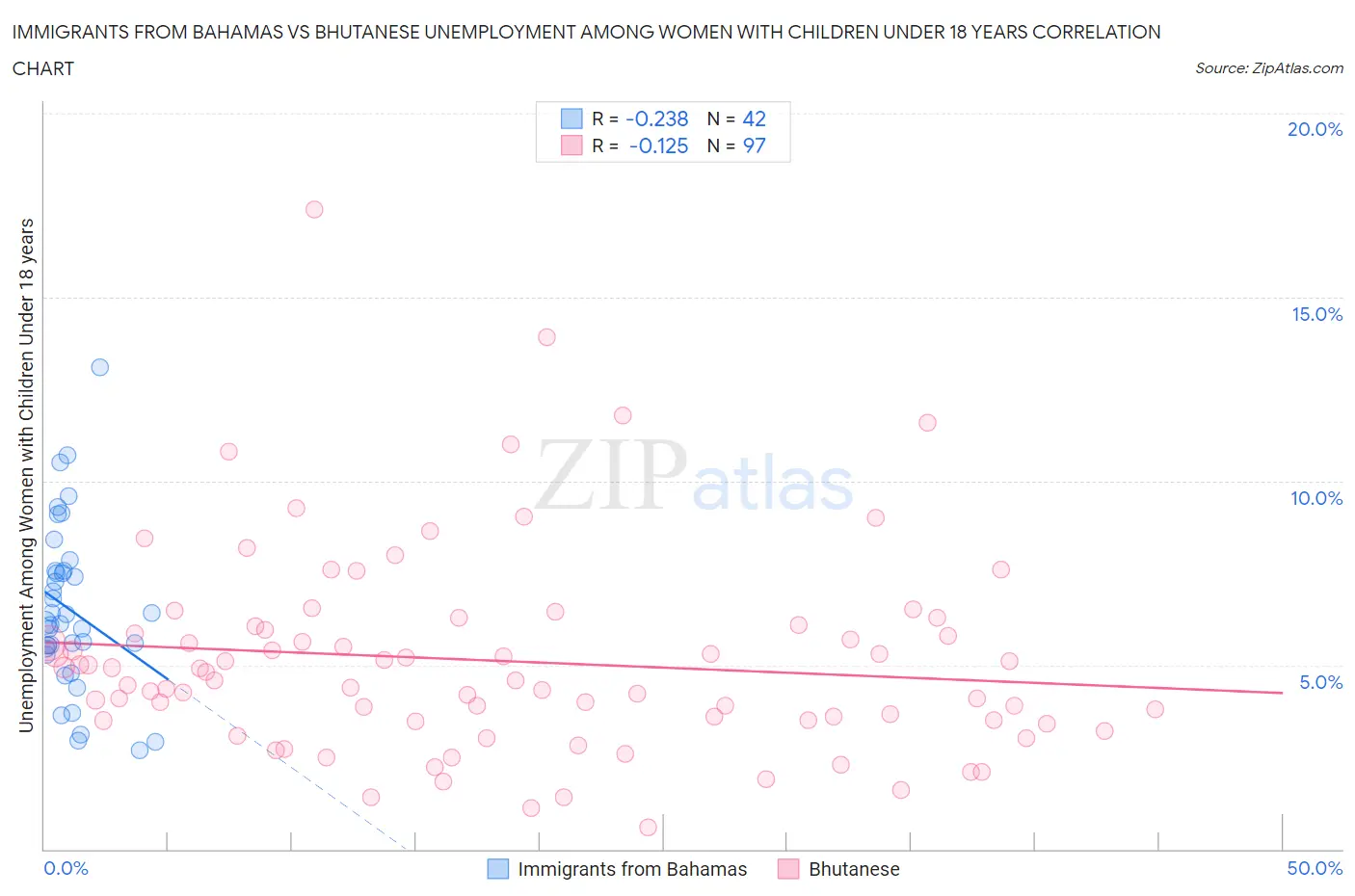 Immigrants from Bahamas vs Bhutanese Unemployment Among Women with Children Under 18 years
