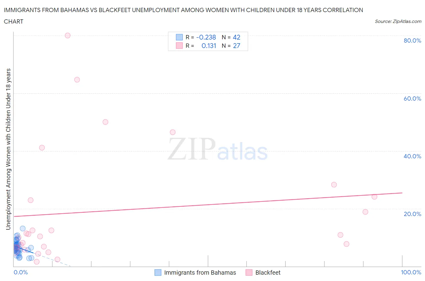 Immigrants from Bahamas vs Blackfeet Unemployment Among Women with Children Under 18 years