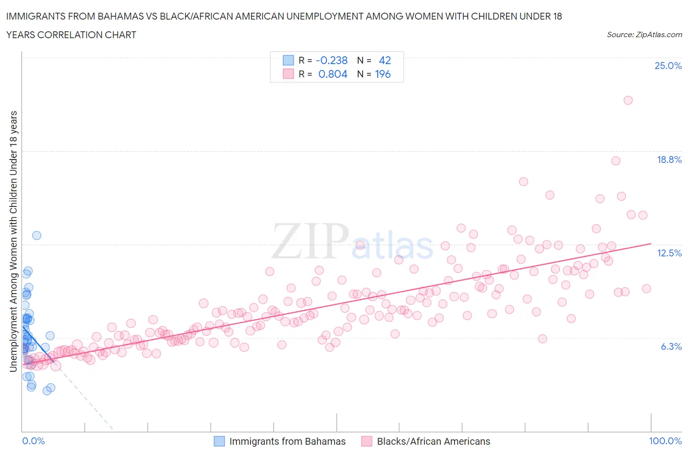 Immigrants from Bahamas vs Black/African American Unemployment Among Women with Children Under 18 years