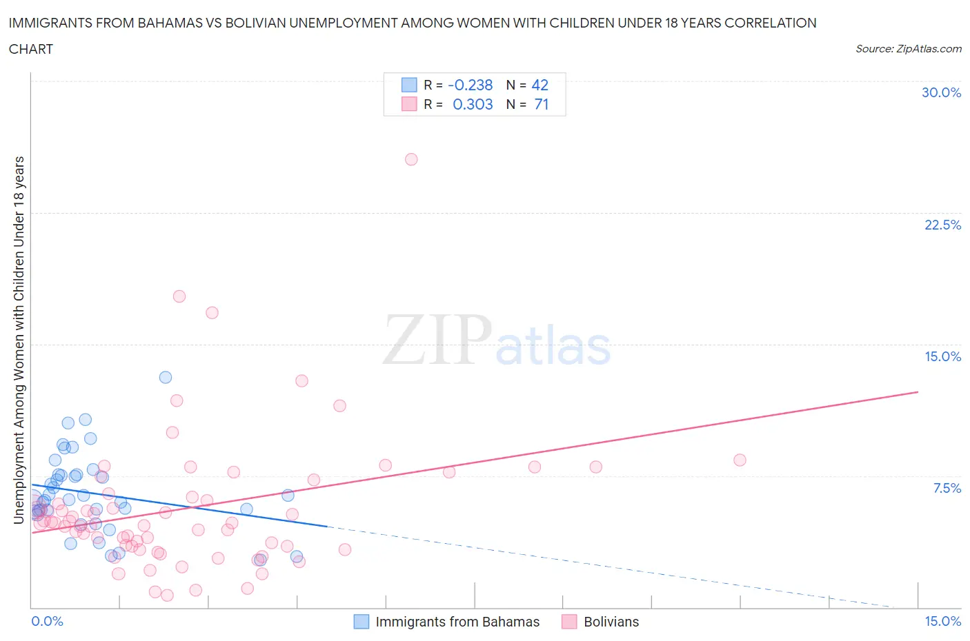 Immigrants from Bahamas vs Bolivian Unemployment Among Women with Children Under 18 years