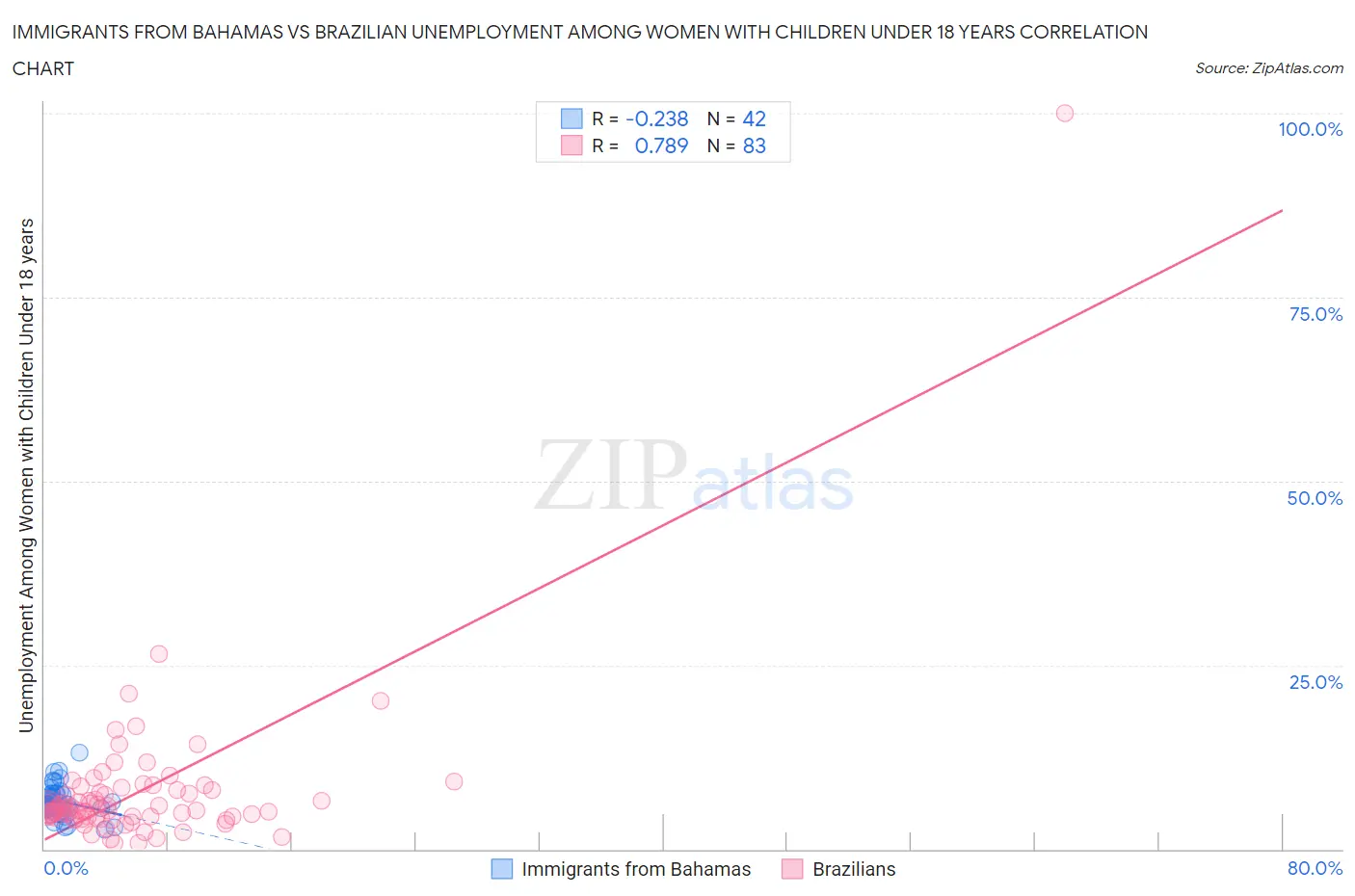 Immigrants from Bahamas vs Brazilian Unemployment Among Women with Children Under 18 years