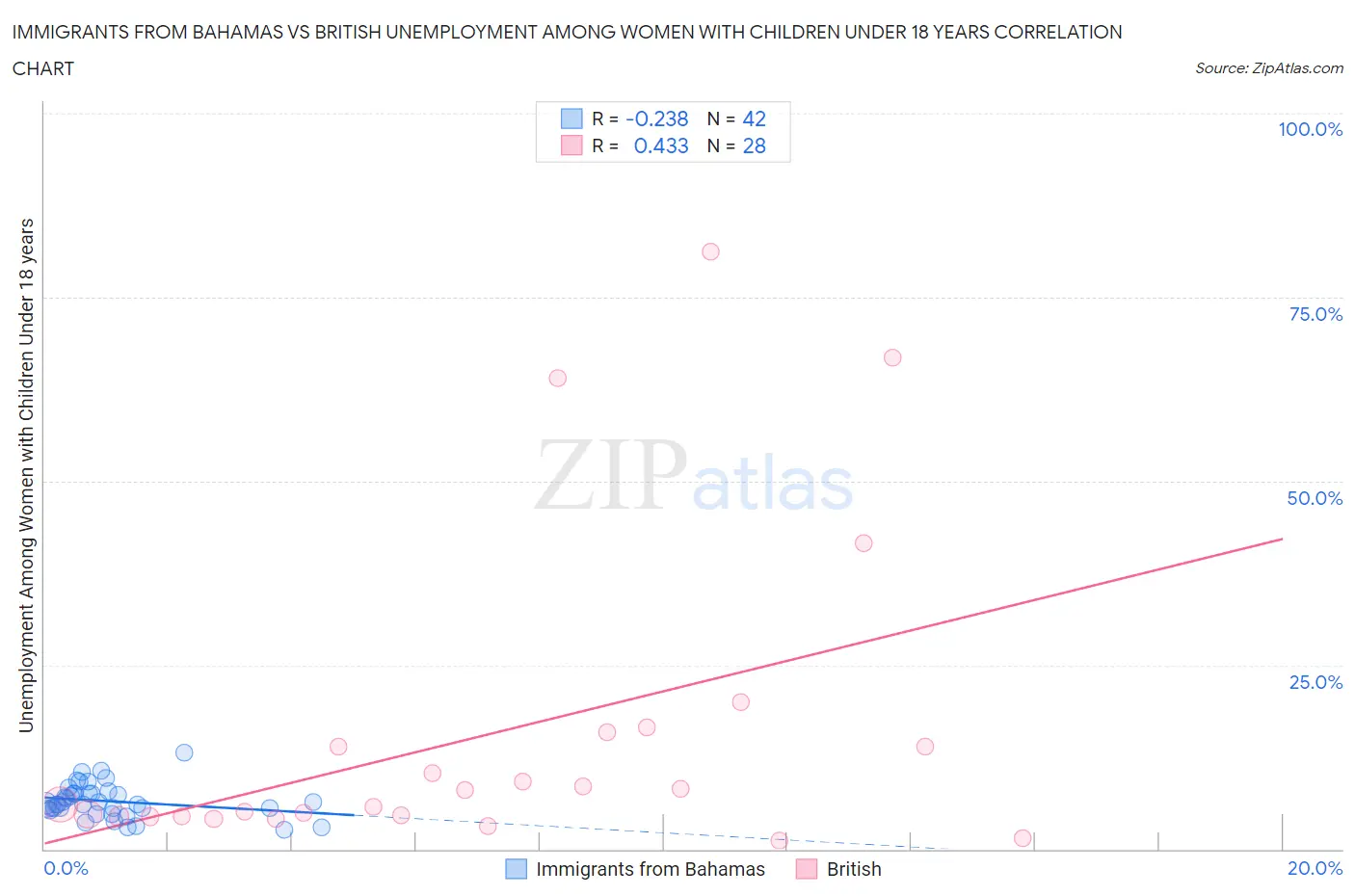 Immigrants from Bahamas vs British Unemployment Among Women with Children Under 18 years