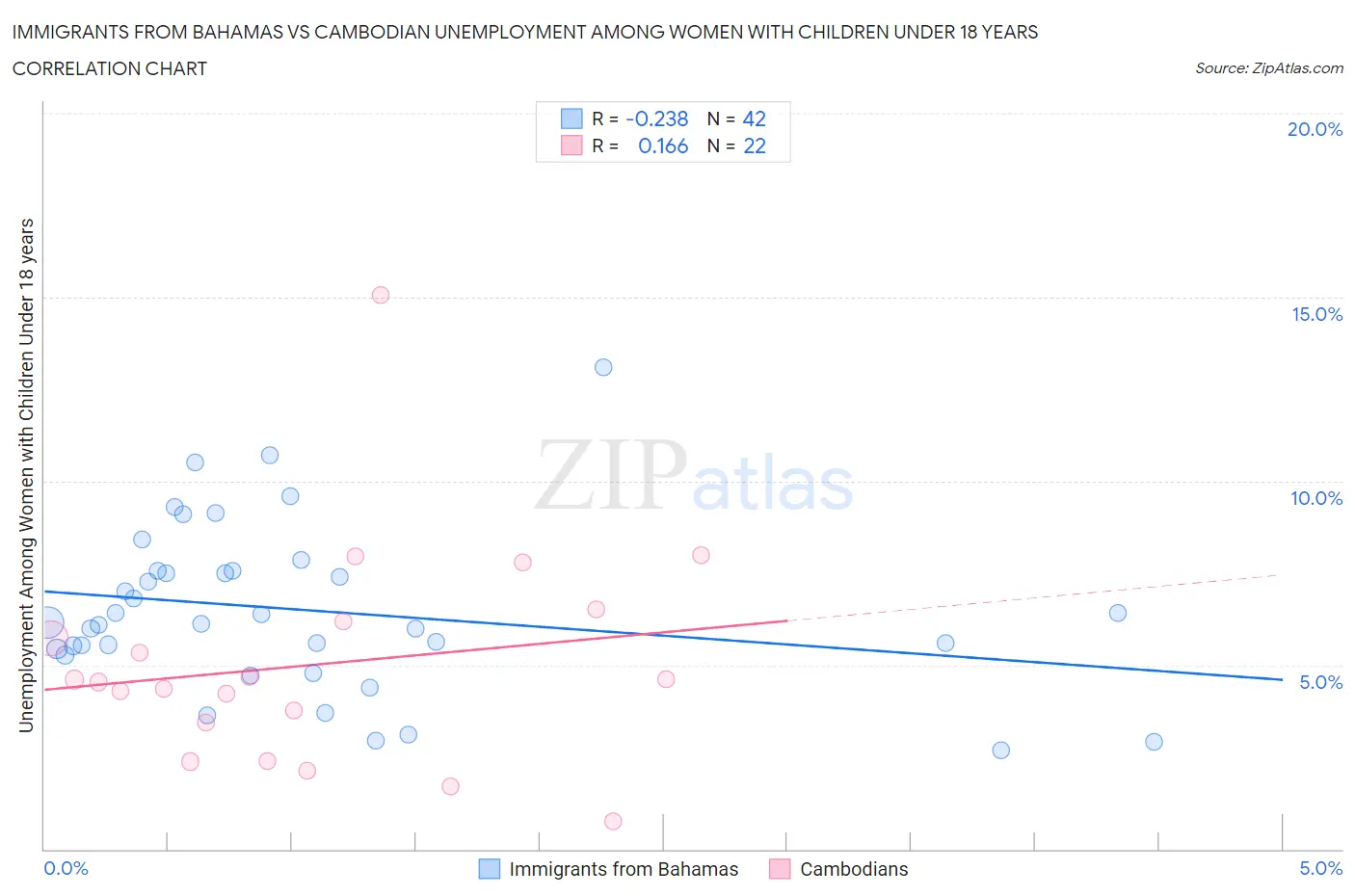 Immigrants from Bahamas vs Cambodian Unemployment Among Women with Children Under 18 years