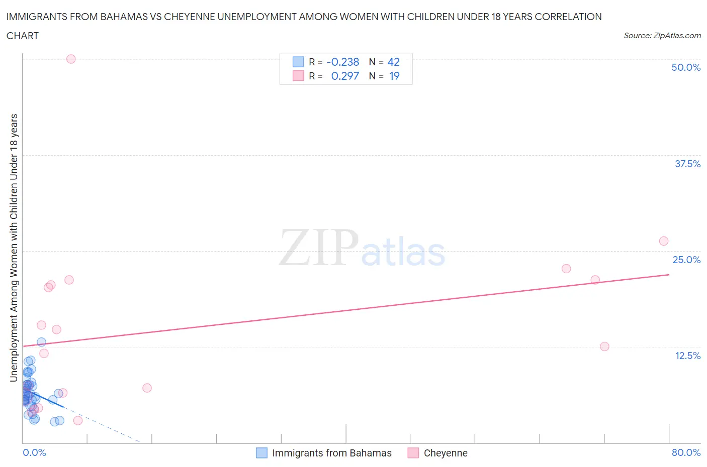 Immigrants from Bahamas vs Cheyenne Unemployment Among Women with Children Under 18 years
