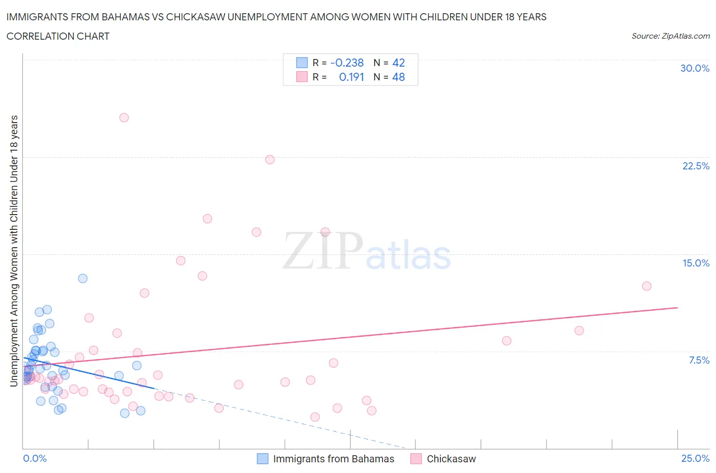 Immigrants from Bahamas vs Chickasaw Unemployment Among Women with Children Under 18 years