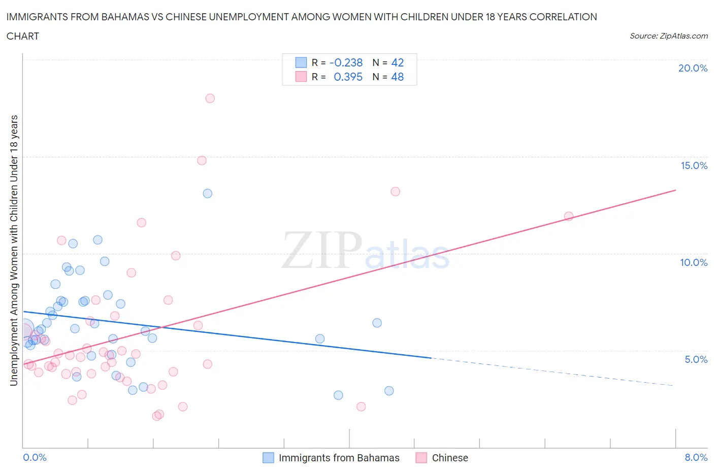 Immigrants from Bahamas vs Chinese Unemployment Among Women with Children Under 18 years