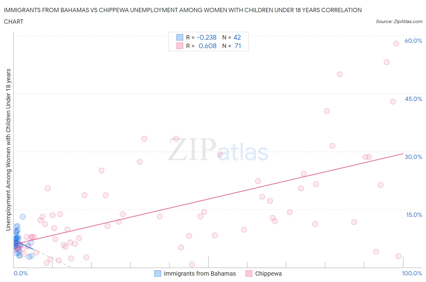 Immigrants from Bahamas vs Chippewa Unemployment Among Women with Children Under 18 years