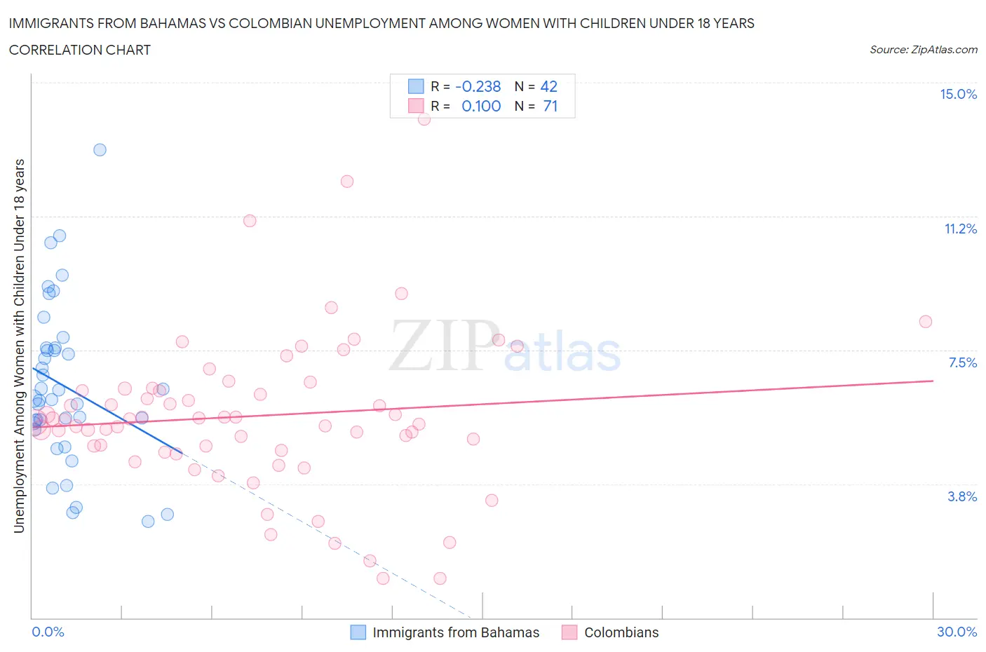 Immigrants from Bahamas vs Colombian Unemployment Among Women with Children Under 18 years