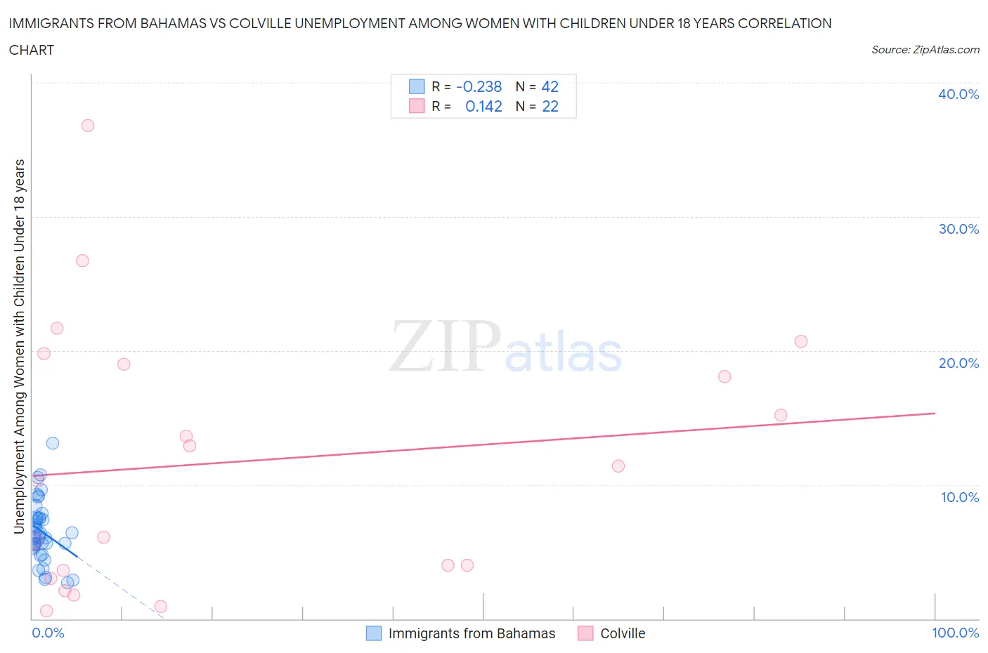 Immigrants from Bahamas vs Colville Unemployment Among Women with Children Under 18 years