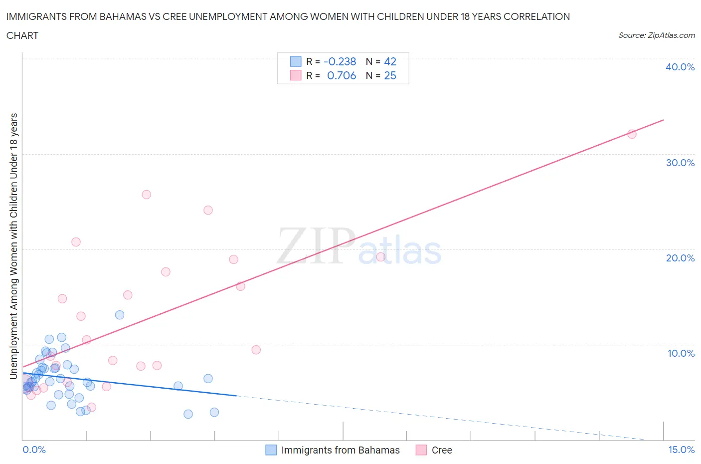 Immigrants from Bahamas vs Cree Unemployment Among Women with Children Under 18 years