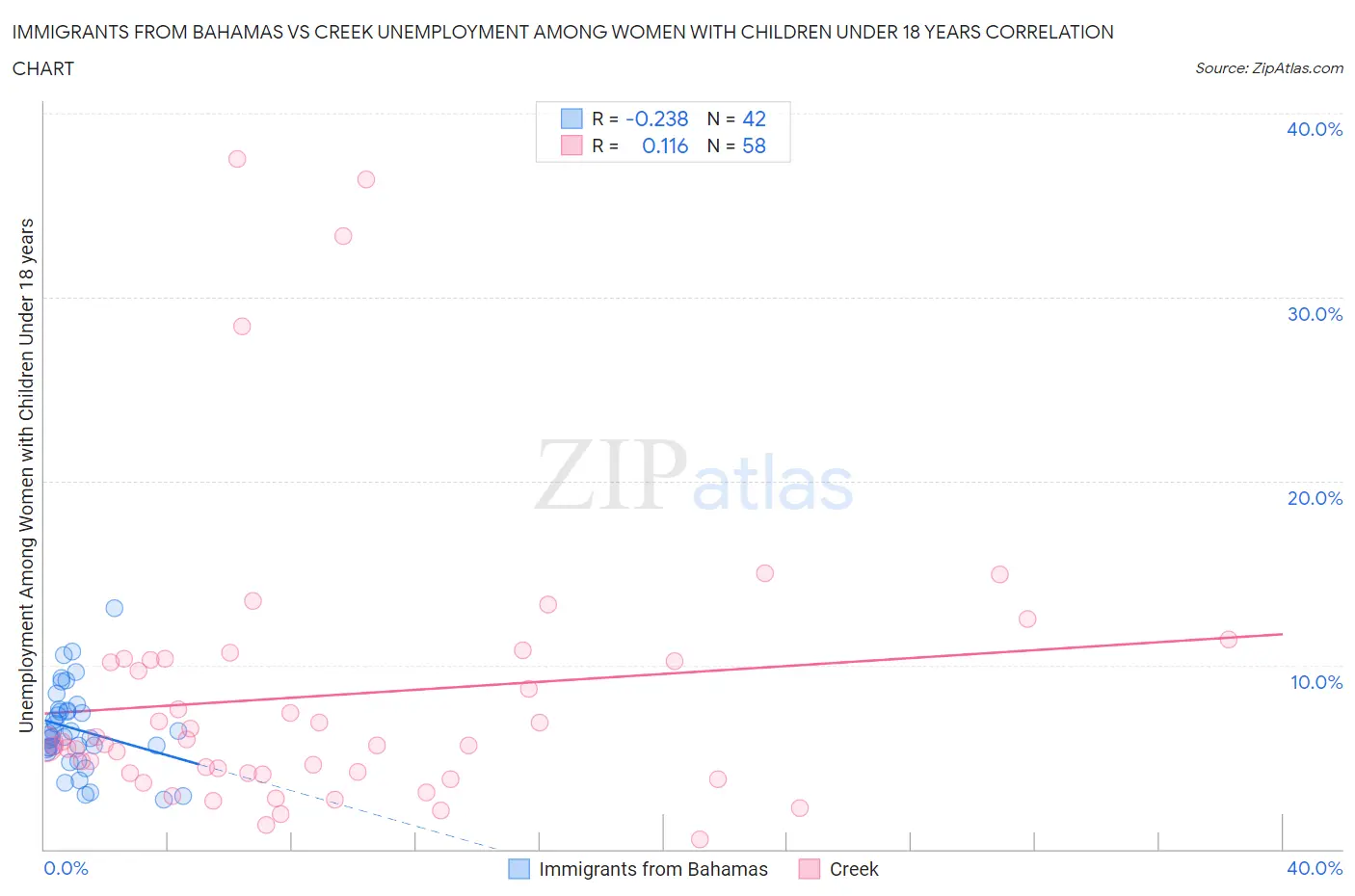 Immigrants from Bahamas vs Creek Unemployment Among Women with Children Under 18 years