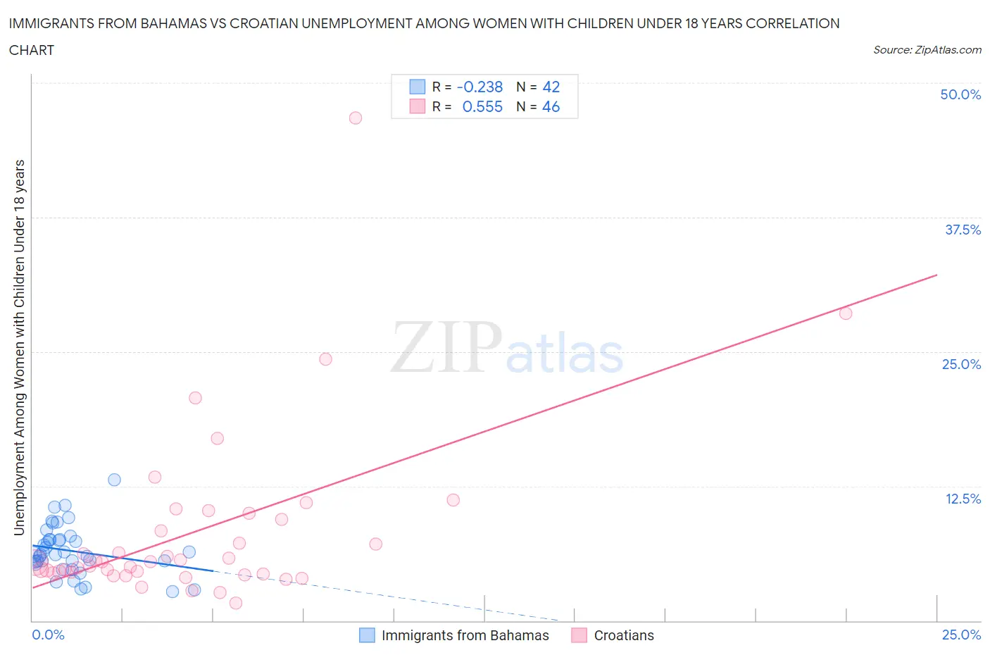 Immigrants from Bahamas vs Croatian Unemployment Among Women with Children Under 18 years