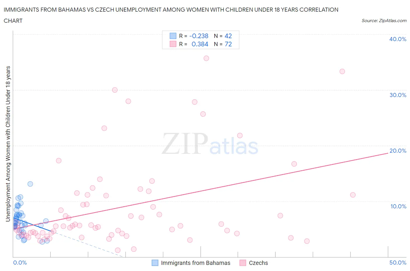 Immigrants from Bahamas vs Czech Unemployment Among Women with Children Under 18 years