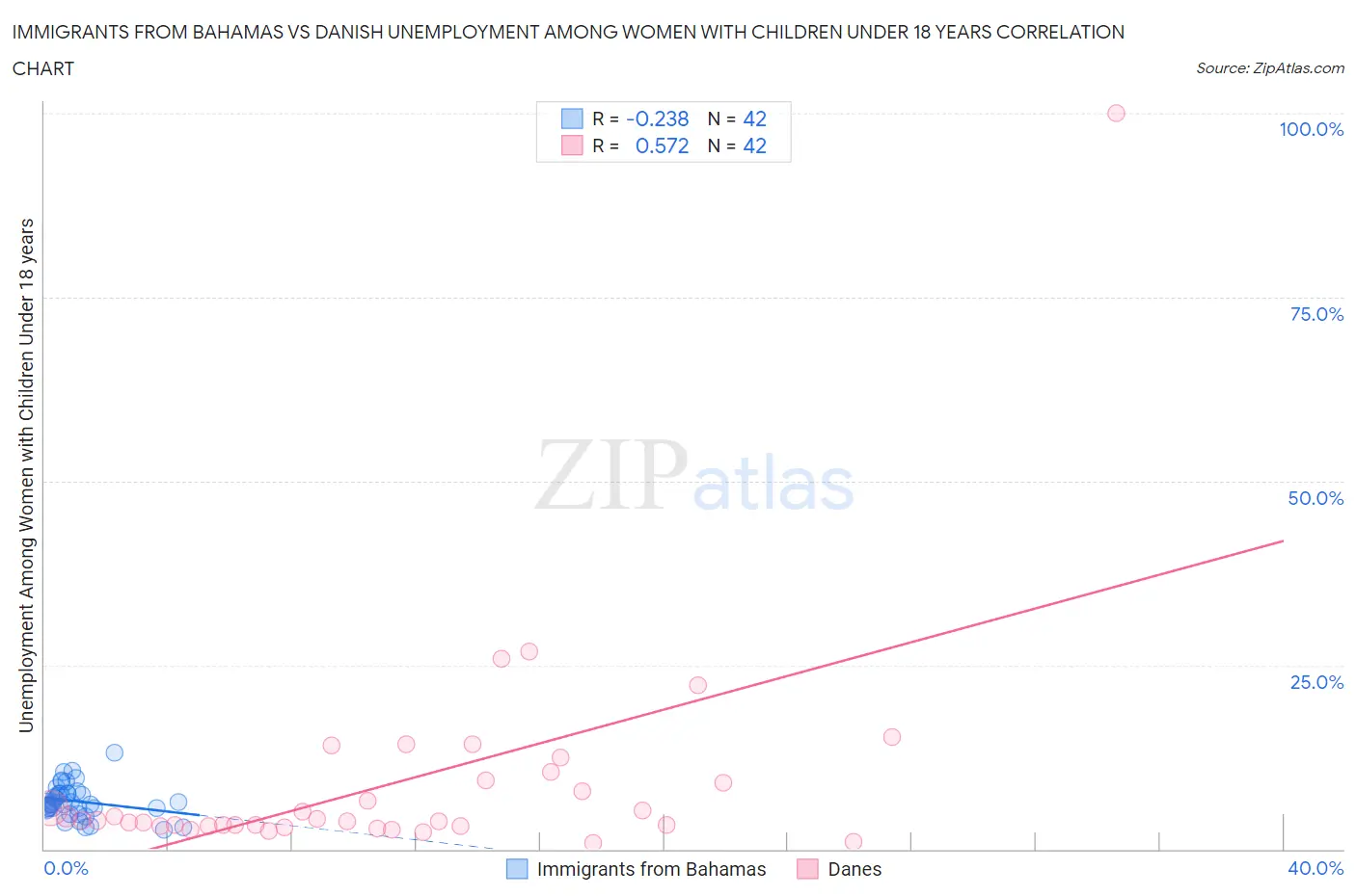 Immigrants from Bahamas vs Danish Unemployment Among Women with Children Under 18 years