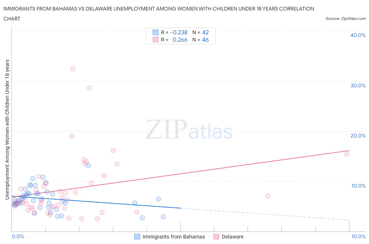 Immigrants from Bahamas vs Delaware Unemployment Among Women with Children Under 18 years