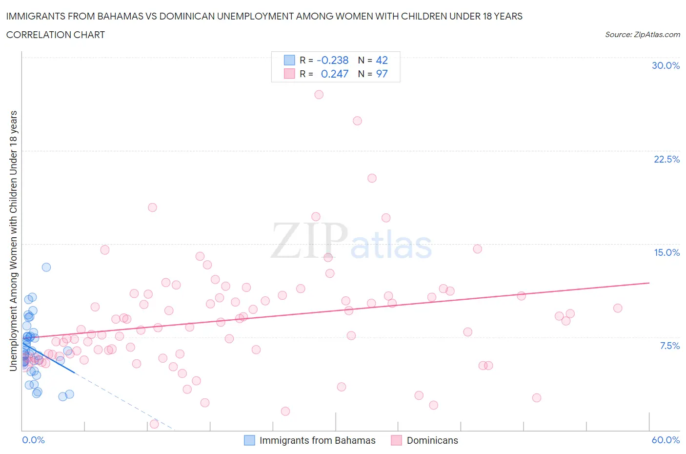 Immigrants from Bahamas vs Dominican Unemployment Among Women with Children Under 18 years