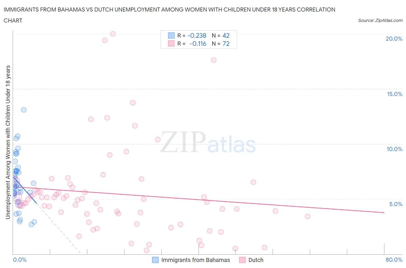 Immigrants from Bahamas vs Dutch Unemployment Among Women with Children Under 18 years