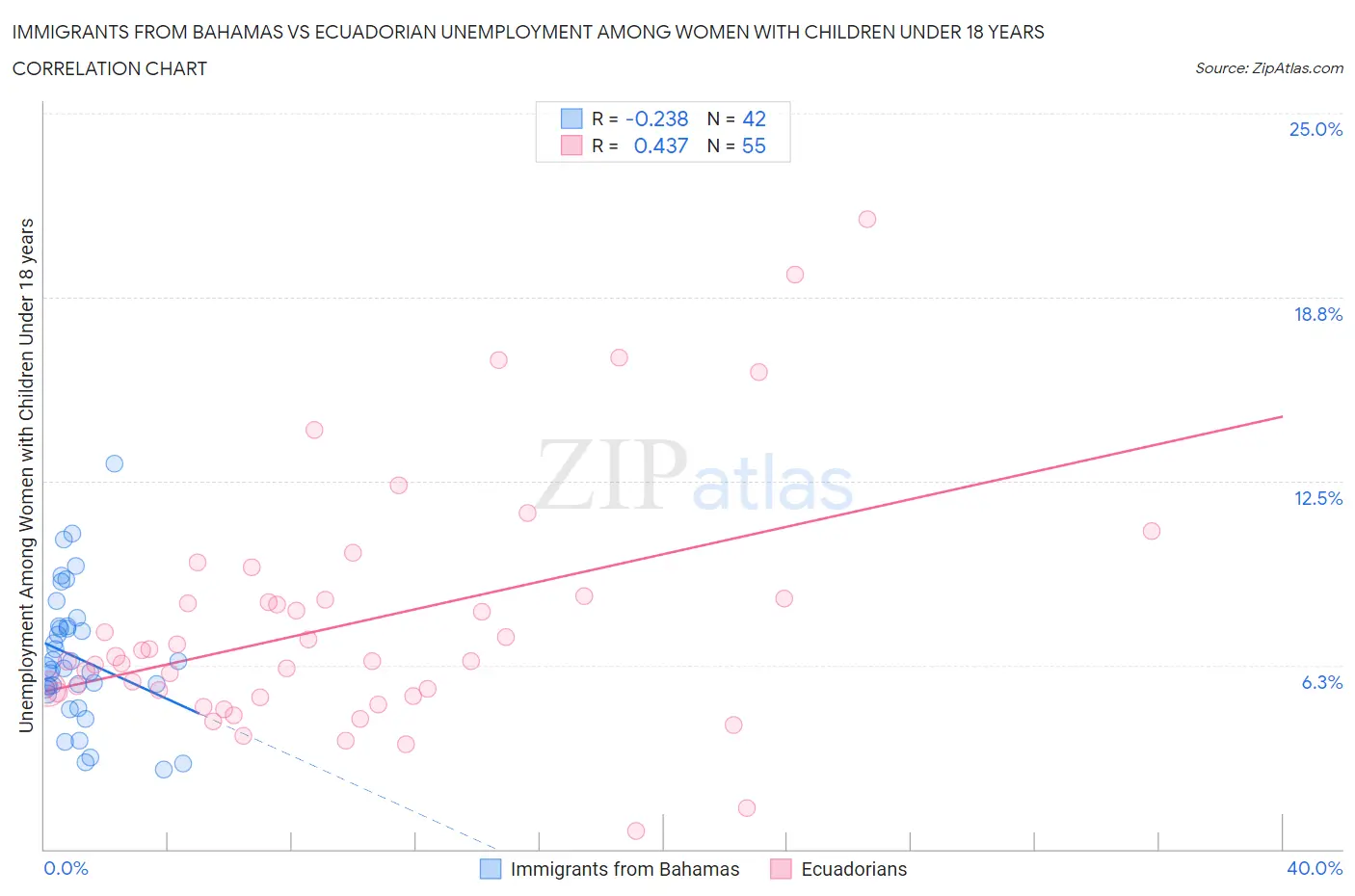 Immigrants from Bahamas vs Ecuadorian Unemployment Among Women with Children Under 18 years