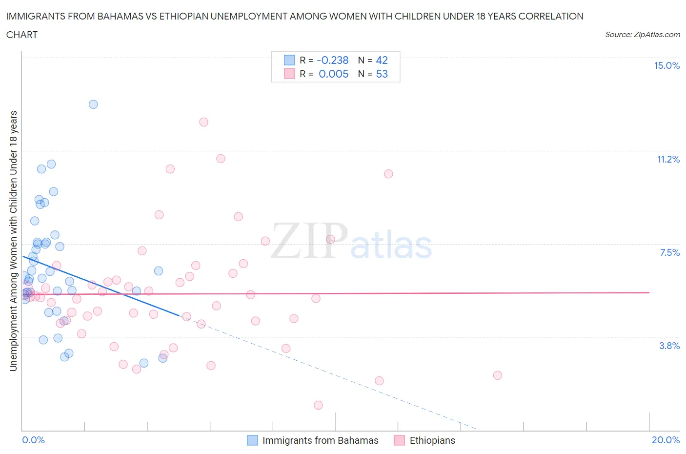 Immigrants from Bahamas vs Ethiopian Unemployment Among Women with Children Under 18 years