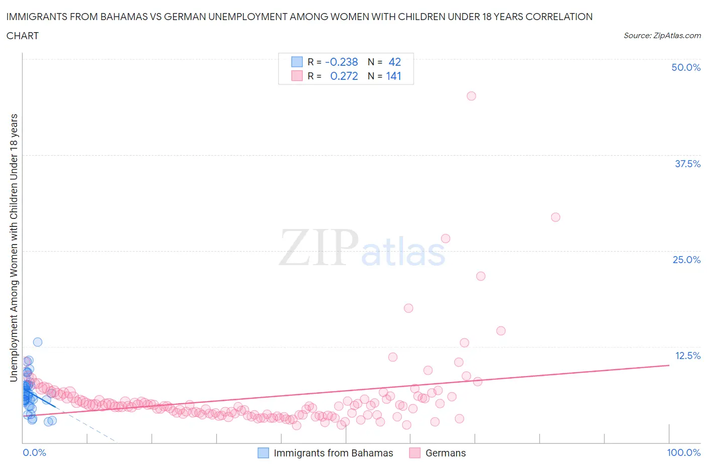 Immigrants from Bahamas vs German Unemployment Among Women with Children Under 18 years