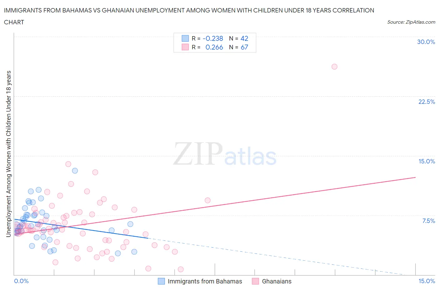 Immigrants from Bahamas vs Ghanaian Unemployment Among Women with Children Under 18 years