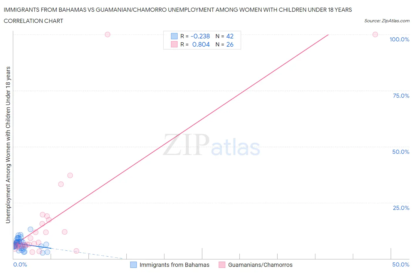 Immigrants from Bahamas vs Guamanian/Chamorro Unemployment Among Women with Children Under 18 years