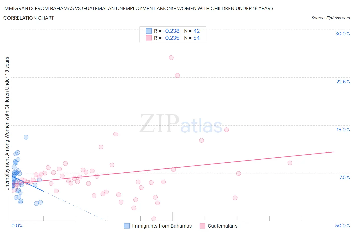 Immigrants from Bahamas vs Guatemalan Unemployment Among Women with Children Under 18 years