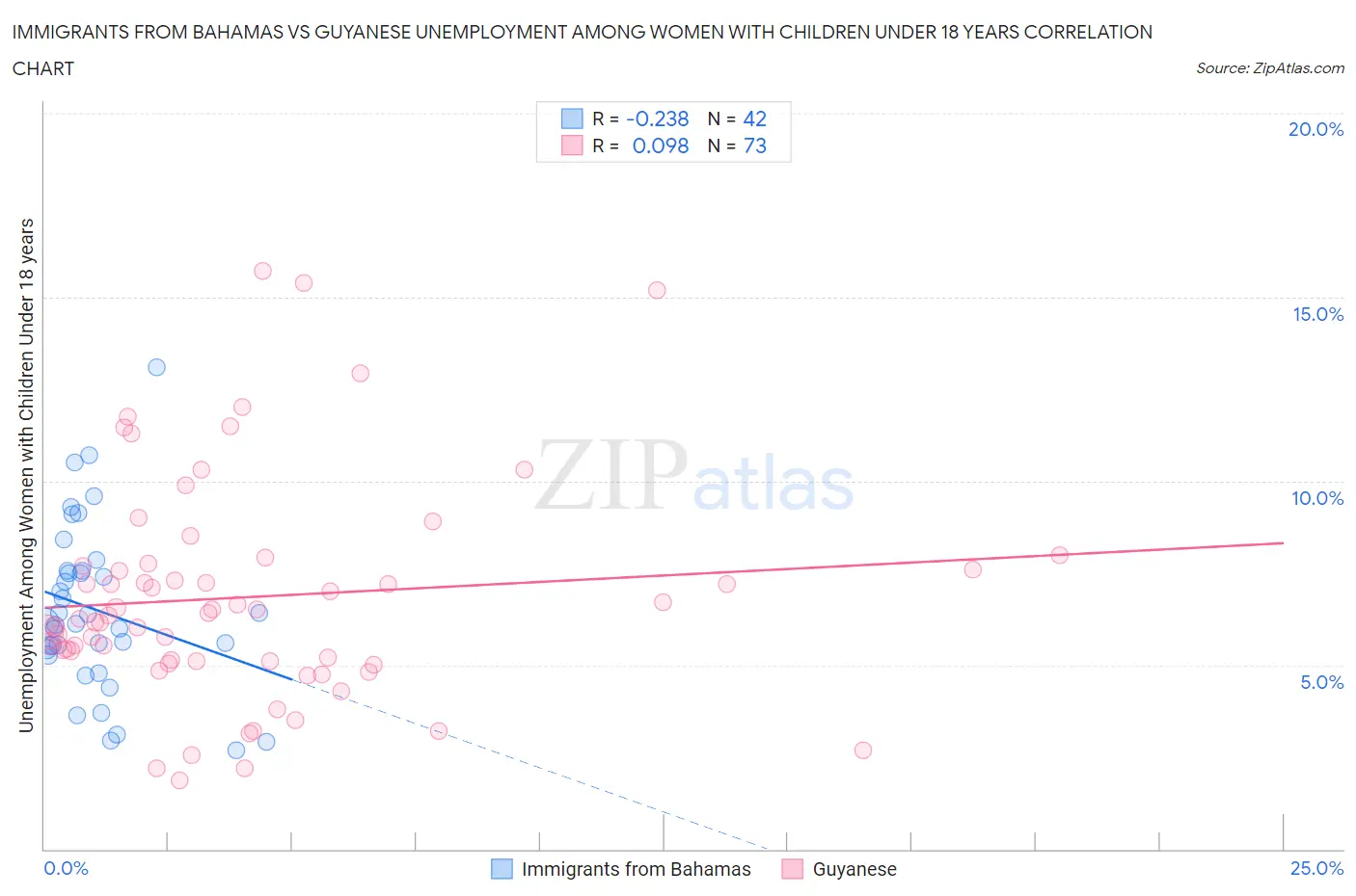 Immigrants from Bahamas vs Guyanese Unemployment Among Women with Children Under 18 years