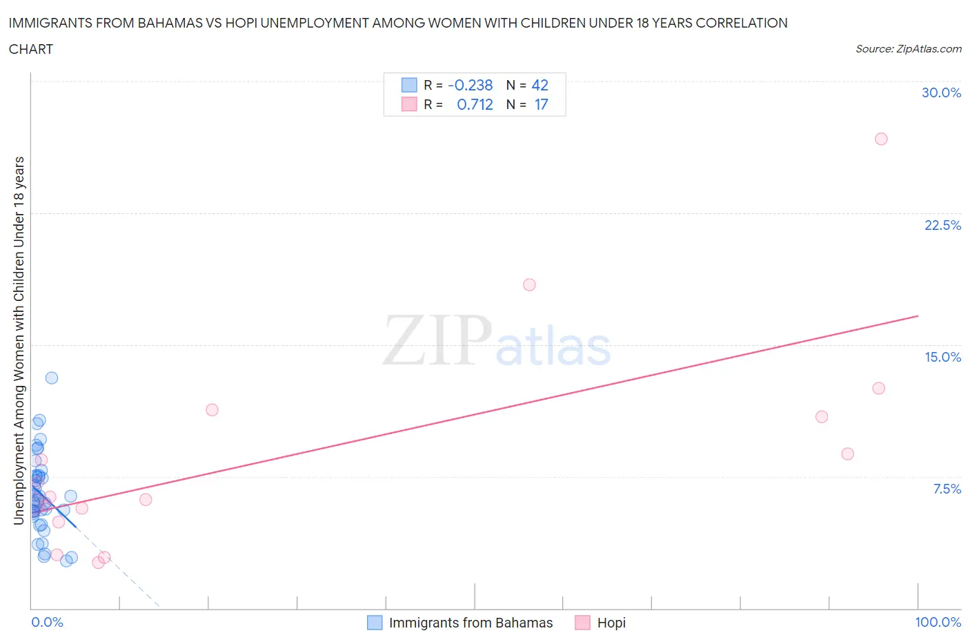 Immigrants from Bahamas vs Hopi Unemployment Among Women with Children Under 18 years