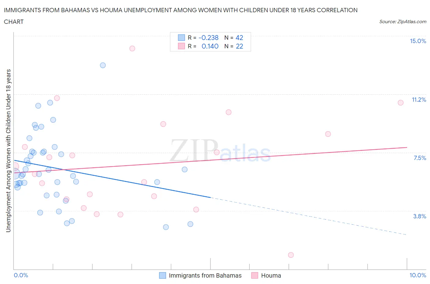 Immigrants from Bahamas vs Houma Unemployment Among Women with Children Under 18 years