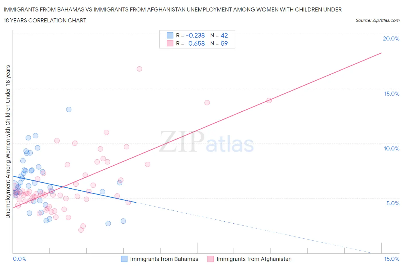 Immigrants from Bahamas vs Immigrants from Afghanistan Unemployment Among Women with Children Under 18 years